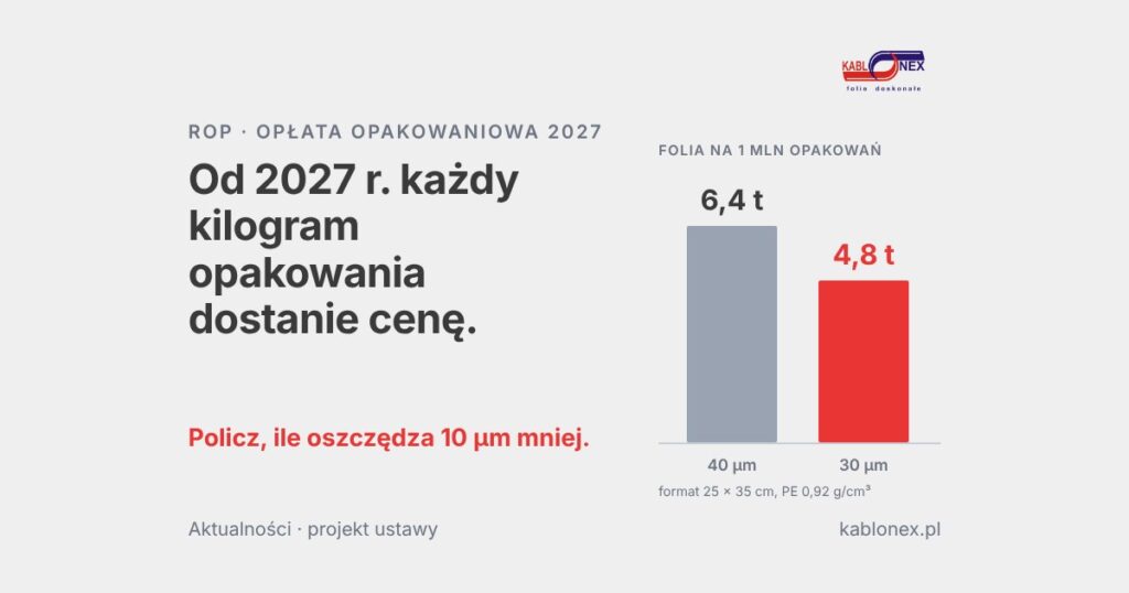 Od&nbsp;2027&nbsp;r. każdy kilogram opakowania dostanie cenę. Dla folii to&nbsp;drugi cennik obok ceny surowca