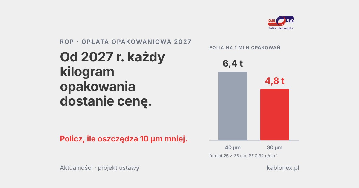 Od&nbsp;2027&nbsp;r. każdy kilogram opakowania dostanie cenę. Dla folii to&nbsp;drugi cennik obok ceny surowca